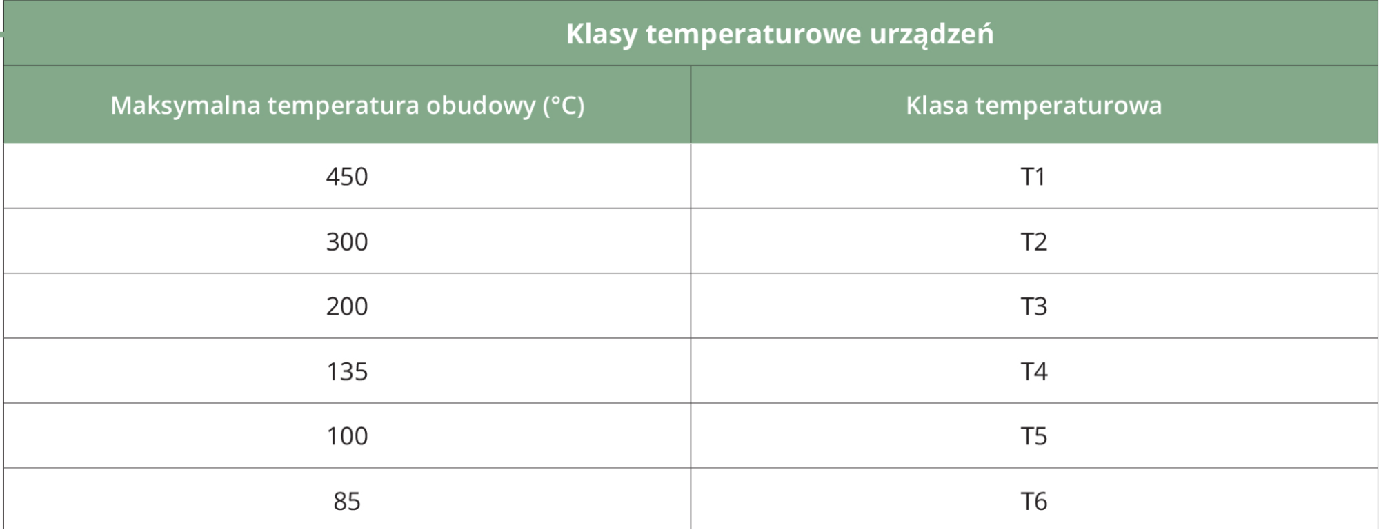 Oznaczenia klas temperaturowych na tabliczkach znamionowych urządzeń w wykonaniu Ex